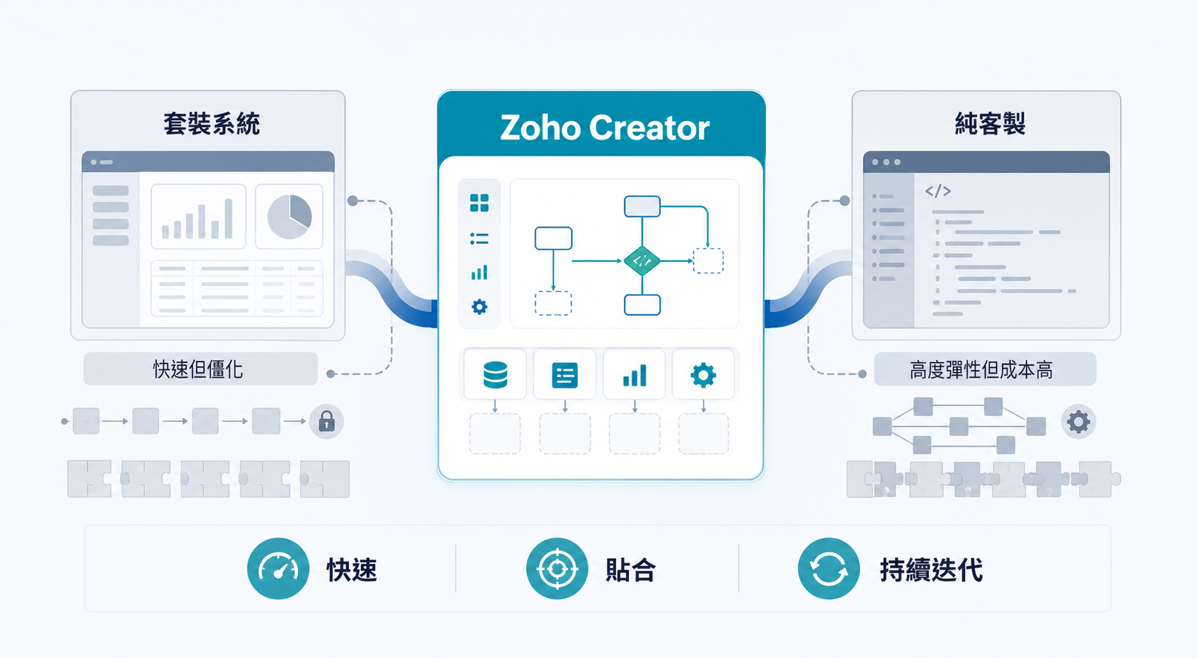 Zoho Creator 介於套裝系統與純客製之間,兼顧快速、貼合與持續迭代。